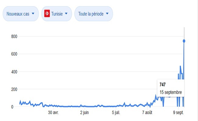 courbe coronavirus tunisie